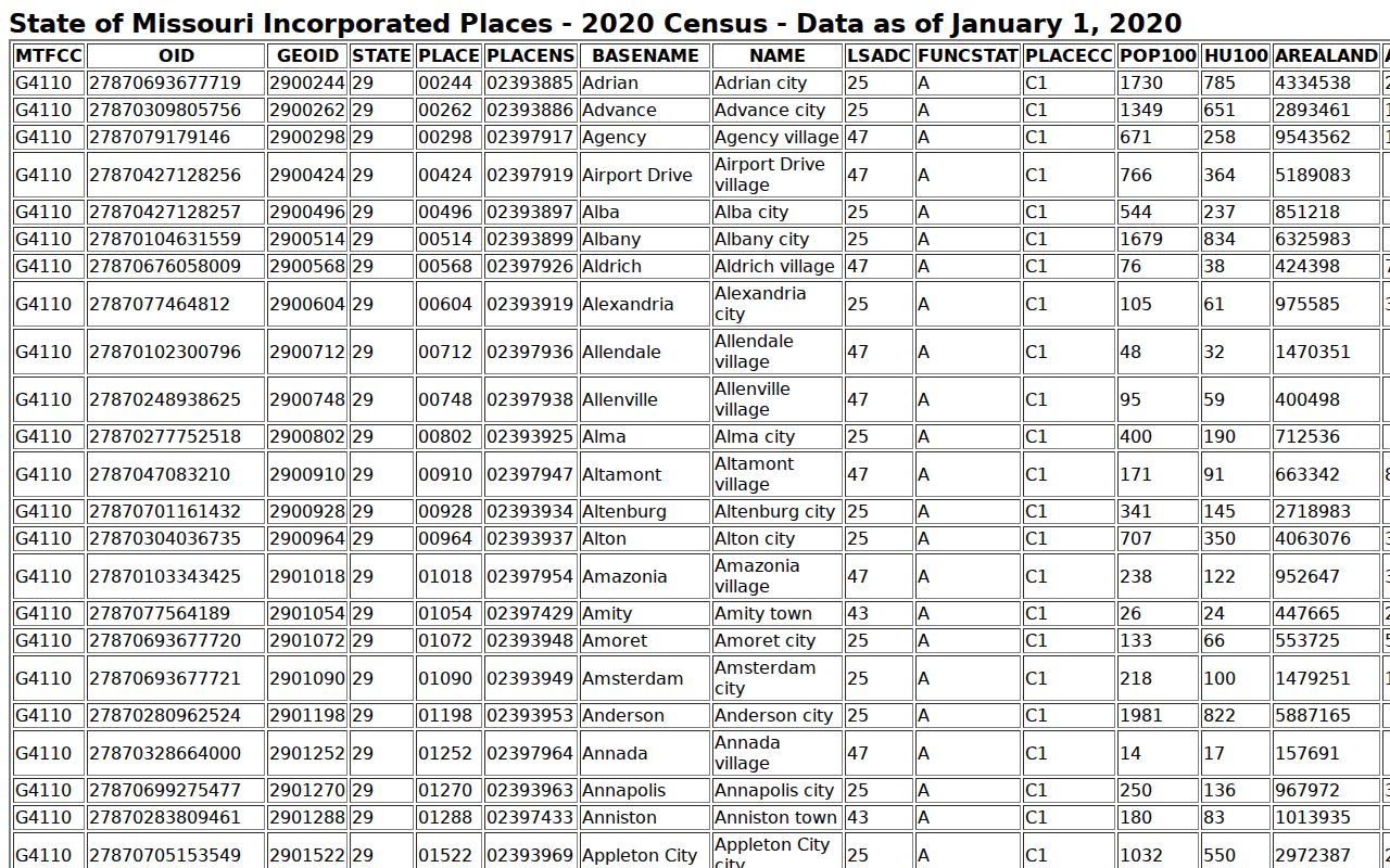 Official Census TIGERweb Missouri incorporated places table used for DeKalb County city ranking